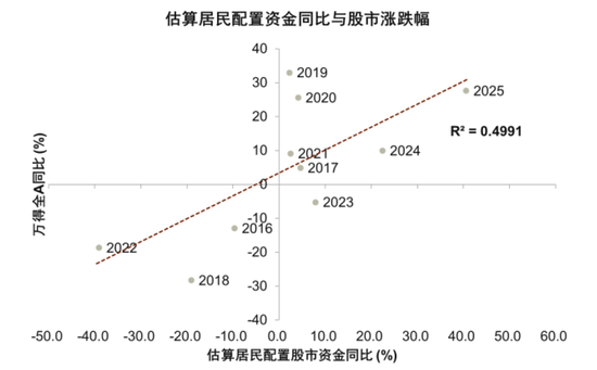 中金:宏观视角下的存款搬家与股市定价——存款到期的股债汇影响(一) 第4张 中金:宏观视角下的存款搬家与股市定价——存款到期的股债汇影响(一) 第4张