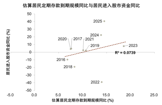 中金:宏观视角下的存款搬家与股市定价——存款到期的股债汇影响(一) 第7张 中金:宏观视角下的存款搬家与股市定价——存款到期的股债汇影响(一) 第7张