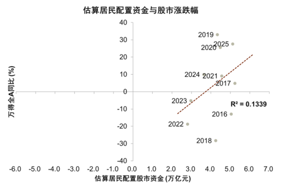 中金:宏观视角下的存款搬家与股市定价——存款到期的股债汇影响(一) 第27张 中金:宏观视角下的存款搬家与股市定价——存款到期的股债汇影响(一) 第27张