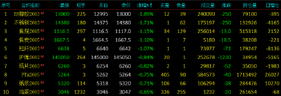 开盘|国内期货主力合约涨跌不一，碳酸锂涨超5%  第4张