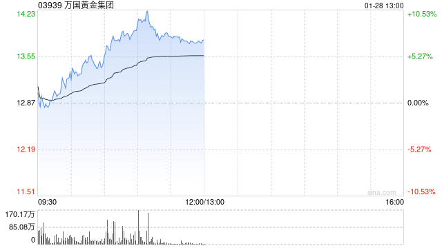 万国黄金集团午前涨超7% 本月内股价累计涨幅已超80%  第1张
