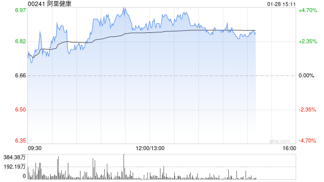 阿里健康午后涨超4% 旗下医学AI应用产品“氢离子”上线“动态证据定位”新功能  第1张