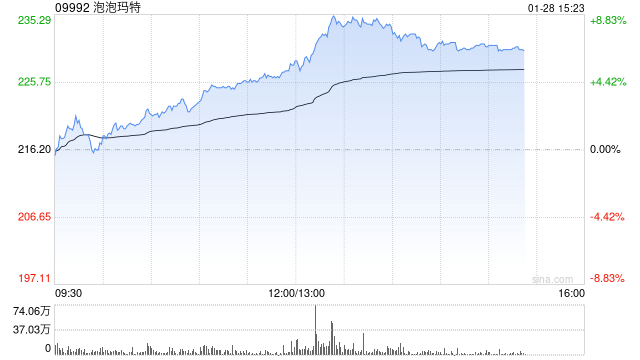 花旗：调查显示泡泡玛特客户基础持续扩大 料今年可持续增长  第1张