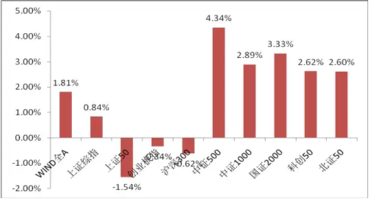 中加基金权益周报|市场在分化中上行  第1张