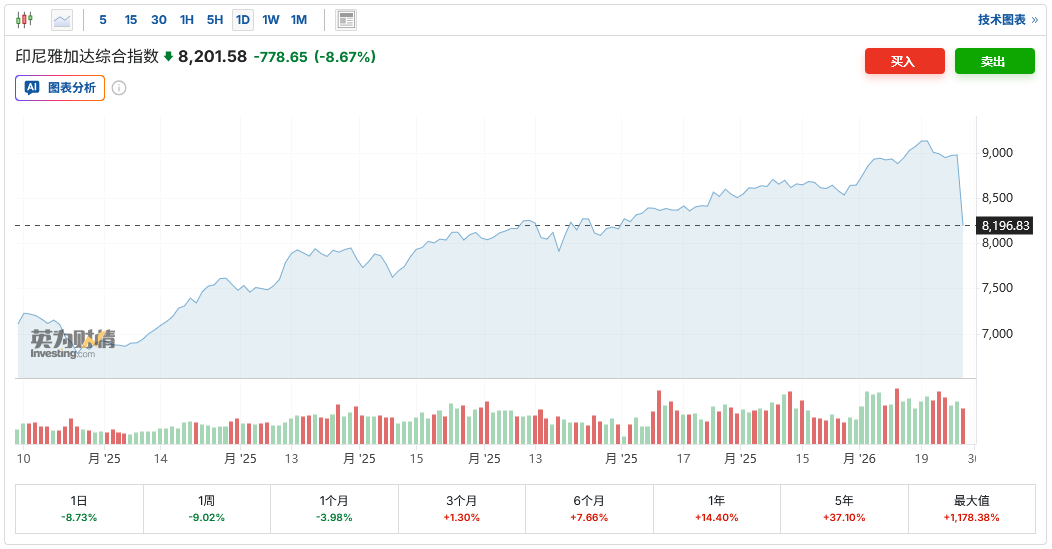 黑天鹅突袭!印尼股市崩跌触发熔断 MSCI暂停指数调整并警告投资可行性堪忧 第1张 黑天鹅突袭!印尼股市崩跌触发熔断 MSCI暂停指数调整并警告投资可行性堪忧 第1张