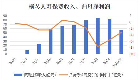 临危受命18个月,横琴人寿董事长或“功成身退”! 第5张 临危受命18个月,横琴人寿董事长或“功成身退”! 第5张