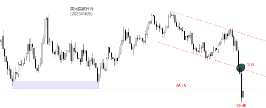 ATFX:美指已深跌 美联储恐难降息  第1张