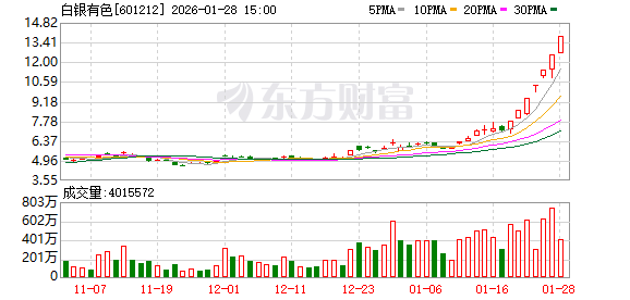 白银有色7连板！股价30天翻倍，预亏6.75亿元难盖追逐热情  第1张