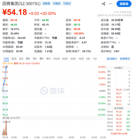 大爆发，涨停潮来了！300781，20cm涨停！  第2张