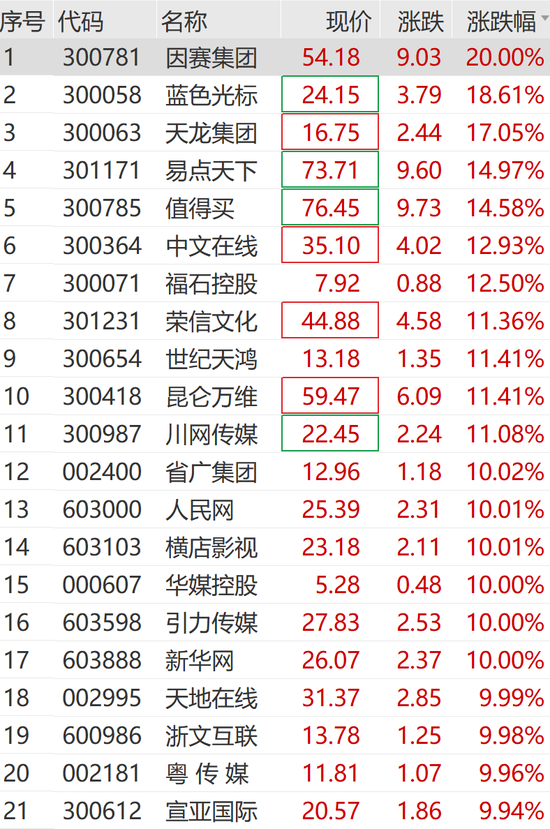 大爆发，涨停潮来了！300781，20cm涨停！  第3张