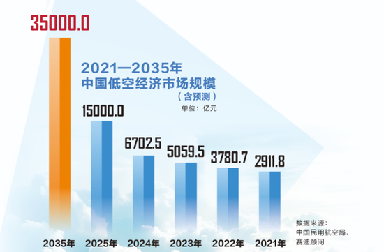 万亿级市场!低空经济,迈向场景化应用元年 第2张 万亿级市场!低空经济,迈向场景化应用元年 第2张