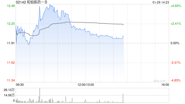 和铂医药-B早盘涨超3% 公司拟回购不超过3亿港元股份  第1张