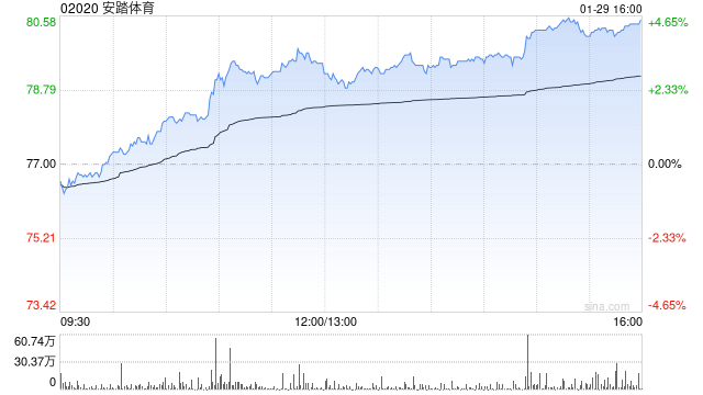 中银国际:料Puma为安踏体育带来显著利润或需时更长 未来可能有更多并购 第1张 中银国际:料Puma为安踏体育带来显著利润或需时更长 未来可能有更多并购 第1张