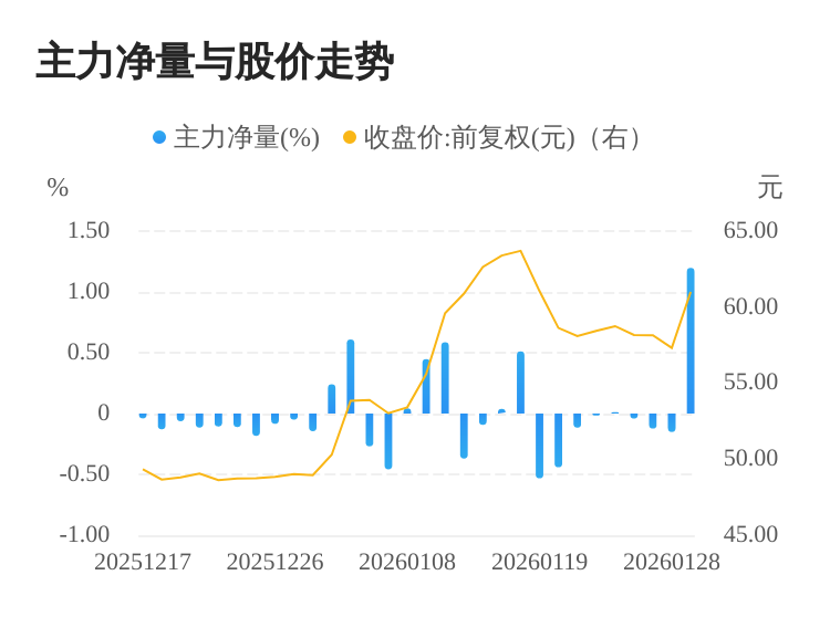 科大讯飞01月29日主力大幅流入  第1张