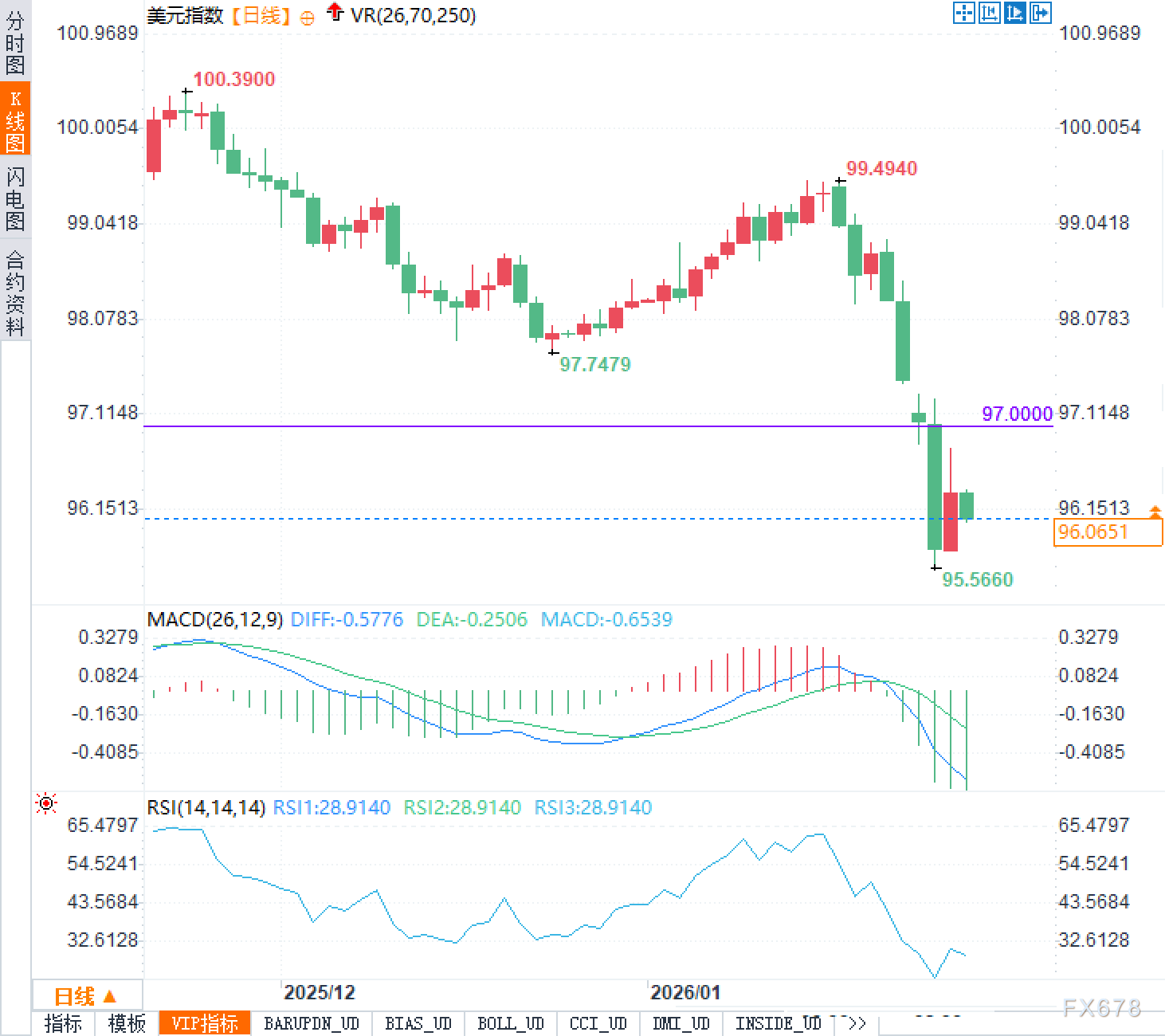 美元为何越跌越“刹不住车”？  第2张
