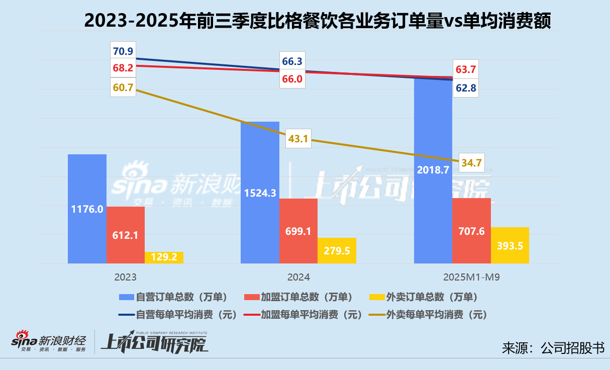 薄利多销靠自营店扩张、短期偿债能力承重压 比格餐饮冲刺港交所“补血”  第1张