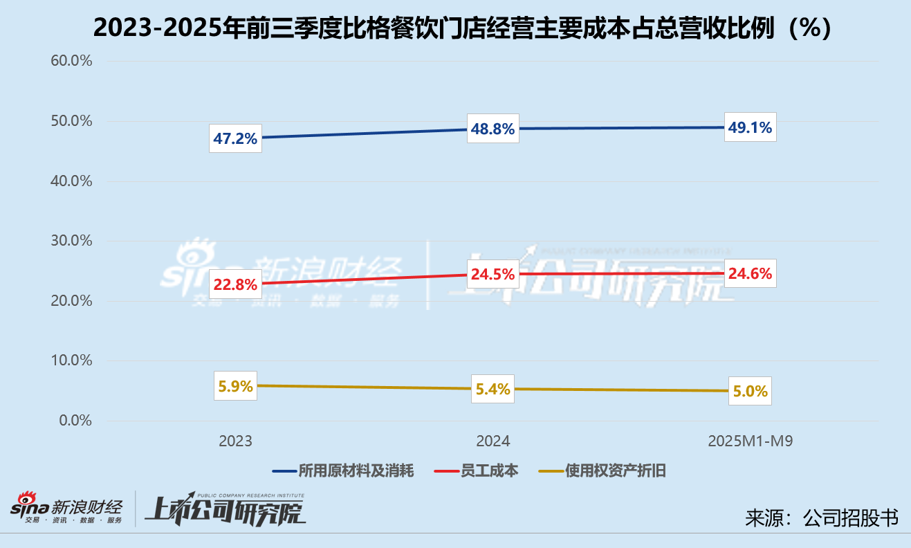 薄利多销靠自营店扩张、短期偿债能力承重压 比格餐饮冲刺港交所“补血”  第2张
