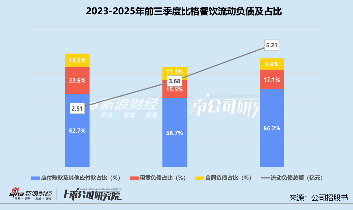 薄利多销靠自营店扩张、短期偿债能力承重压 比格餐饮冲刺港交所“补血”  第3张