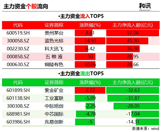 掘金日报（1.29）｜茅台单日吸金57亿夺冠，紫金矿业流出近33亿成“失血”最大个股  第5张