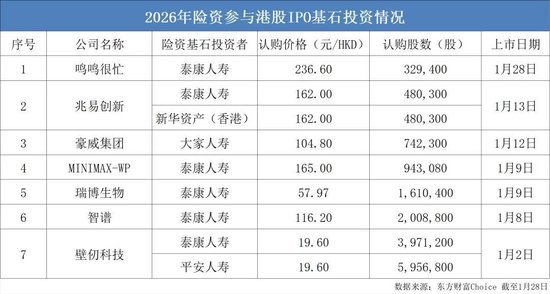 斥资近10亿港元！险资掘金港股IPO，看好哪些领域？  第1张