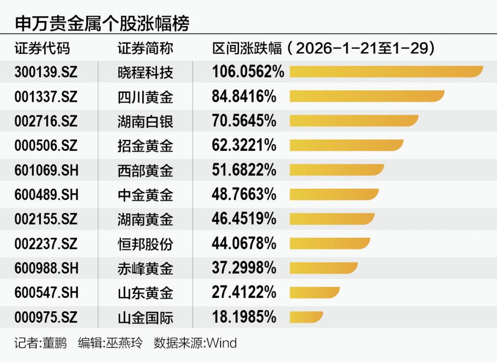 A股贵金属“情绪市”：股价与业绩背离，小票连板狂欢  第1张