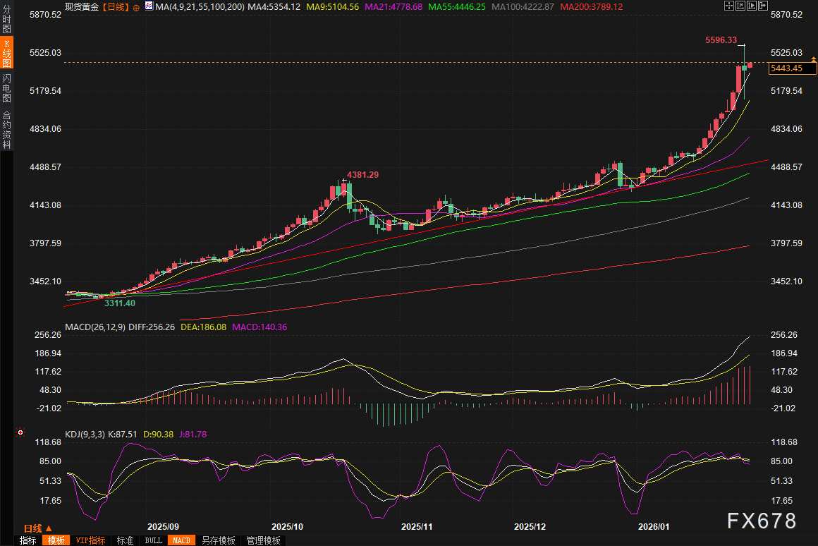 黄金交易提醒：金价狂飙后惊现逆转！地缘风暴下，能否续写神话？  第2张