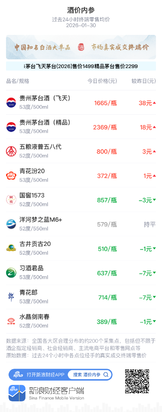 酒价内参1月30日价格发布 水晶剑南春下跌1元/瓶  第1张