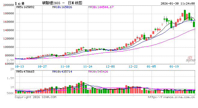 快讯：碳酸锂期货主力合约触及跌停，跌幅11%  第2张