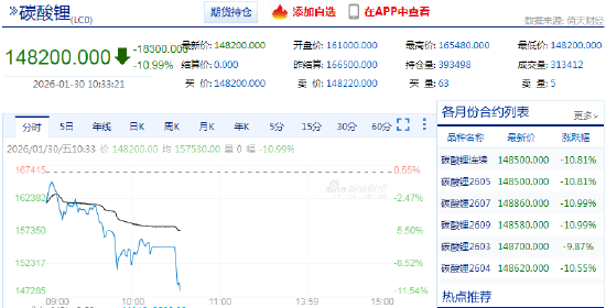 快讯：碳酸锂期货主力合约触及跌停，跌幅11%  第3张