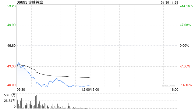 现货黄金白银双双跳水 港股贵金属板块大跌 赤峰黄金跌超13% 第1张 现货黄金白银双双跳水 港股贵金属板块大跌 赤峰黄金跌超13% 第1张