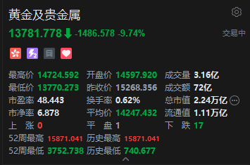 现货黄金白银双双跳水 港股贵金属板块大跌 赤峰黄金跌超13% 第2张 现货黄金白银双双跳水 港股贵金属板块大跌 赤峰黄金跌超13% 第2张