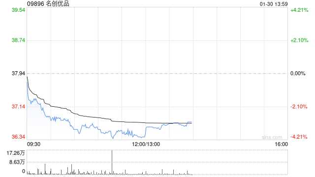 名创优品于1月29日斥资24.35万美元回购5.12万股  第1张