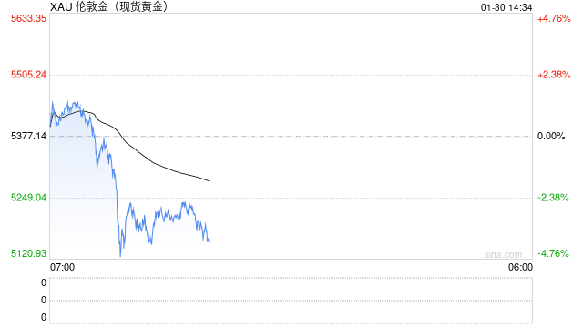 金价飞涨扛不住 韩国企业黄金奖励改成现金 第2张 金价飞涨扛不住 韩国企业黄金奖励改成现金 第2张