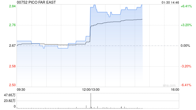 PICO FAR EAST发布年度业绩 股东应占溢利4.36亿港元同比增加21.9% 第1张 PICO FAR EAST发布年度业绩 股东应占溢利4.36亿港元同比增加21.9% 第1张