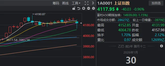 1月收官日，A股再度上演绝地翻盘！发生了什么？  第2张