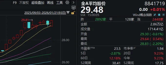 1月收官日，A股再度上演绝地翻盘！发生了什么？  第7张