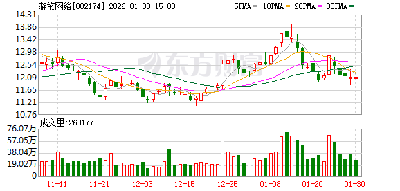 游族网络2025年海外收入同比增长，AI赋能内部效能革新  第1张