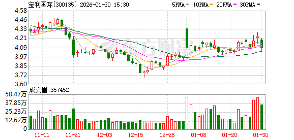 受外部市场影响，宝利国际2025年业绩波动，积极促进转型升级  第1张