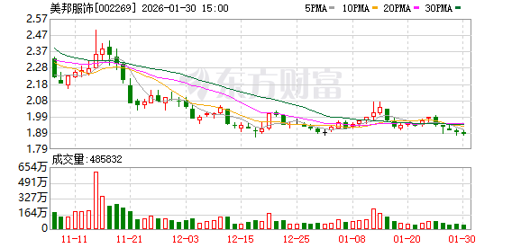 美邦服饰:预计2025年亏损2.3亿元-3亿元 第1张 美邦服饰:预计2025年亏损2.3亿元-3亿元 第1张
