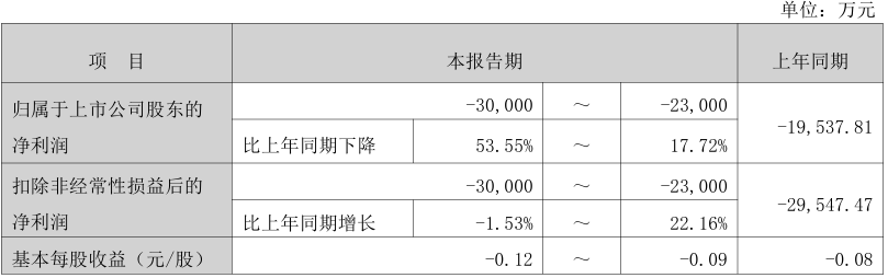 美邦服饰:预计2025年亏损2.3亿元-3亿元 第2张 美邦服饰:预计2025年亏损2.3亿元-3亿元 第2张