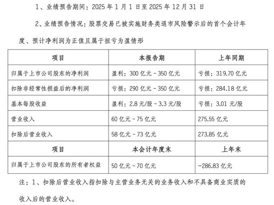 000656，预计去年盈利超300亿元，有望摘星脱帽！  第1张