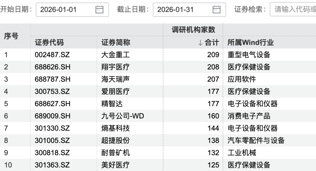 170家机构,盯上1家公司 第1张 170家机构,盯上1家公司 第1张