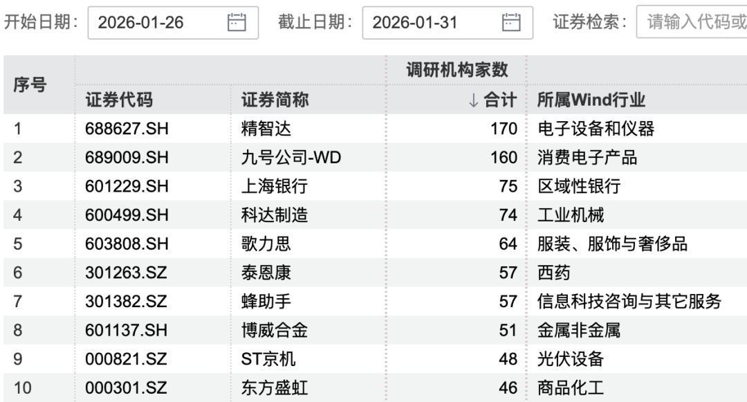 170家机构,盯上1家公司 第2张 170家机构,盯上1家公司 第2张