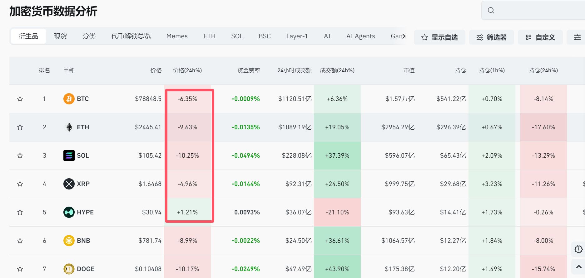 突然大跌！比特币，跌破79000美元关口！加密货币市值一夜蒸发1110亿美元，超42万人爆仓  第1张
