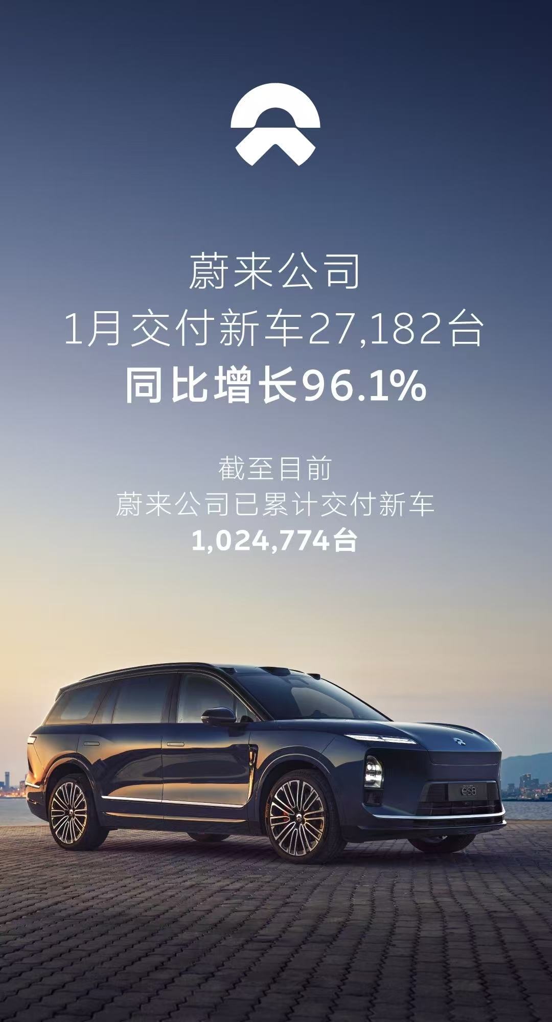 蔚来公司1月交付27182台,同比增长96.1% 第1张 蔚来公司1月交付27182台,同比增长96.1% 第1张