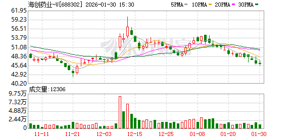 海创药业GMP认证落地 核心创新药商业化再提速  第1张