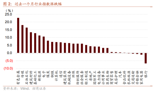 招商策略：指数震荡，涨价扩散  第2张