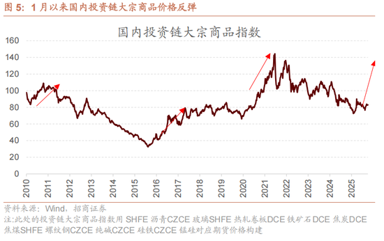 招商策略：指数震荡，涨价扩散  第5张