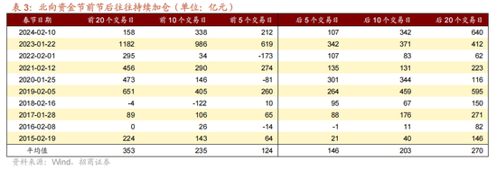 招商策略：指数震荡，涨价扩散  第14张