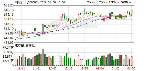 中际旭创:预计今年1.6T需求规模较去年将出现较大增长 第1张 中际旭创:预计今年1.6T需求规模较去年将出现较大增长 第1张